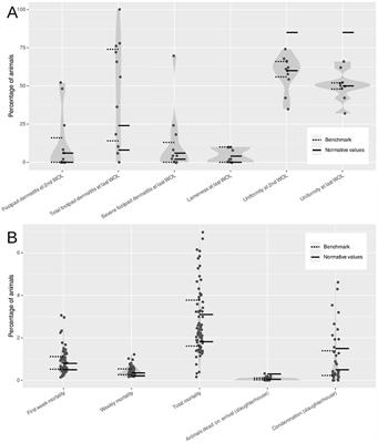 Evaluating animal welfare on broiler and turkey farms using either normative values or descriptive benchmarks